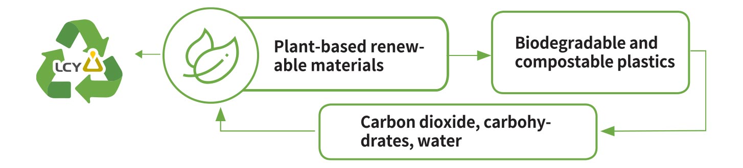 100% renewable plant-based sources, as a 100% alternative to petrochemical materials